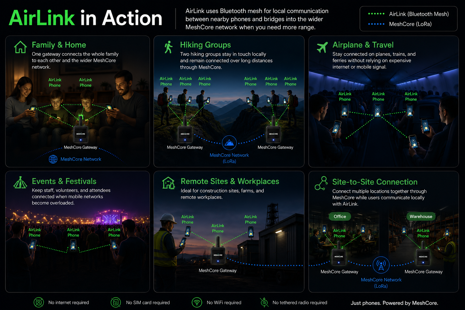 AirLink in action: Family & Home, Hiking Groups, Airplane & Travel, Events & Festivals, Remote Sites & Workplaces, and Site-to-Site Connection