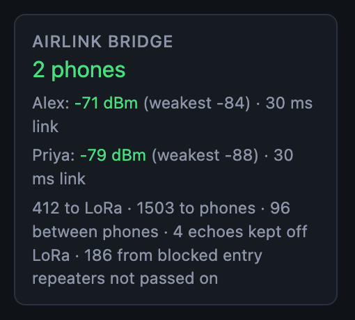 The AirLink bridge card: 2 phones connected, with 186 messages from blocked entry repeaters not passed on