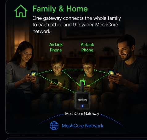 Family at home using AirLink phones bridged through a single MeshOS gateway