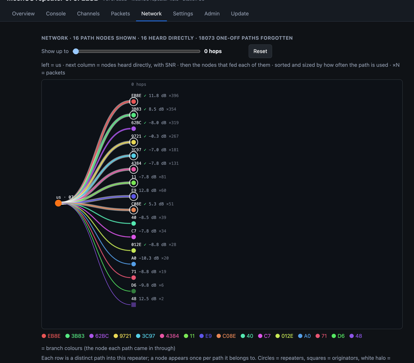 The Network tab path graph: the repeater on the left, then the nodes it hears directly with their SNR, fanned out and sized by how often each path is used